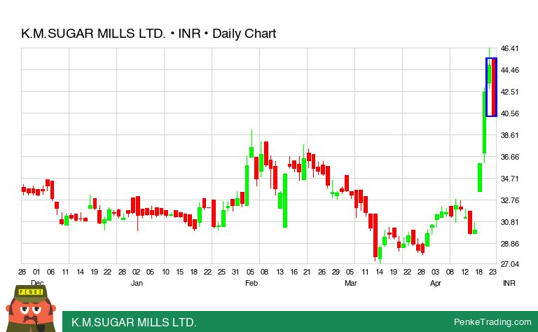 PenkeInvesting's tweet image. I found you a Bearish Engulfing Candle Pattern on the daily chart of K.M.SUGAR MILLS LTD..

 $kmsugar #kmsugar #bearish #bse #xbom

penketrading.com/symbols/KMSUGA…