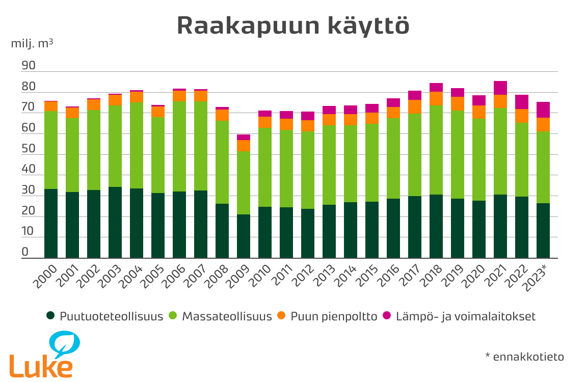 LukeFinland's tweet photo. Luken ennakkotietojen mukaan Suomessa käytettiin raakapuuta vuonna 2023 yhteensä 75,3 milj. m3. Määrä väheni edellisvuodesta 4 %.
Metsäteollisuuden tuotanto oli kotimaisen raakapuun varassa.
#tilasto #metsä 

Lue lisää: 
https://t.co/kB3k30CjHs https://t.co/m3TKb6rruU