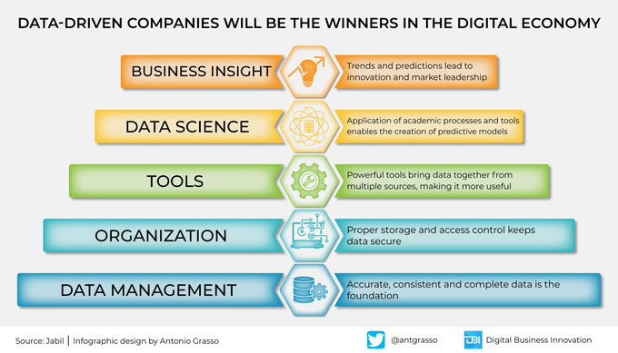 Today, companies cannot ignore data analysis to make strategic decisions and win the competition. Whoever embraces data science will be the winner in the digital economy. Rt @antgrasso #DataScience #DataLiteracy #DataGovernance