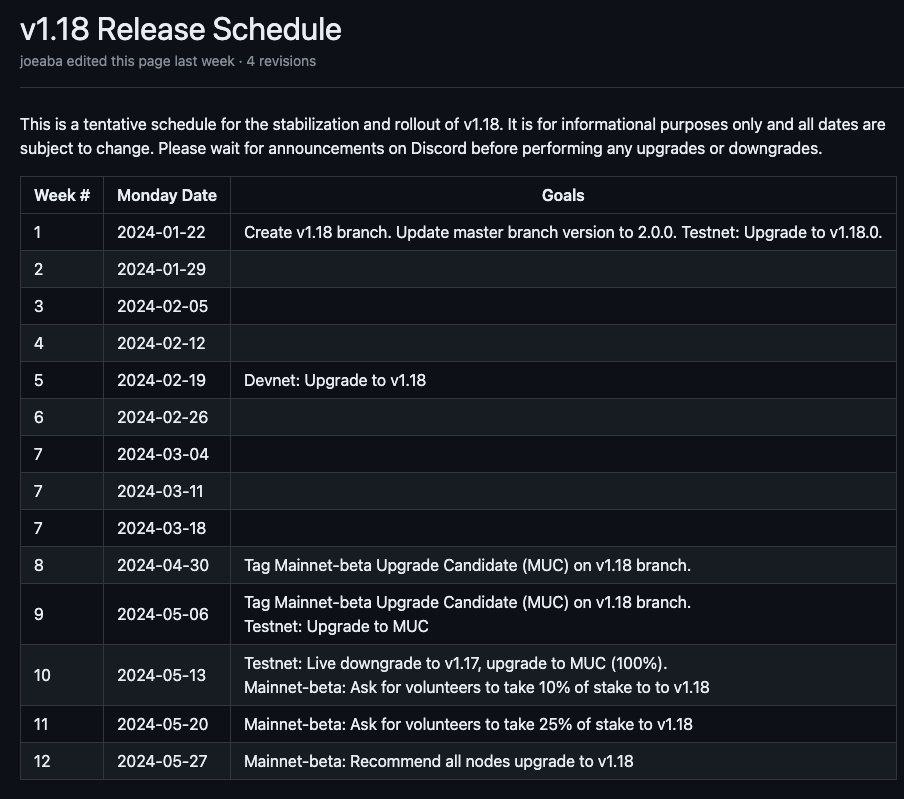 🔔 Solana V1.18 Upgrade now seems to be scheduled for May 27th.

➡️ Follow Us @psquarevc | @pSquare_Daily