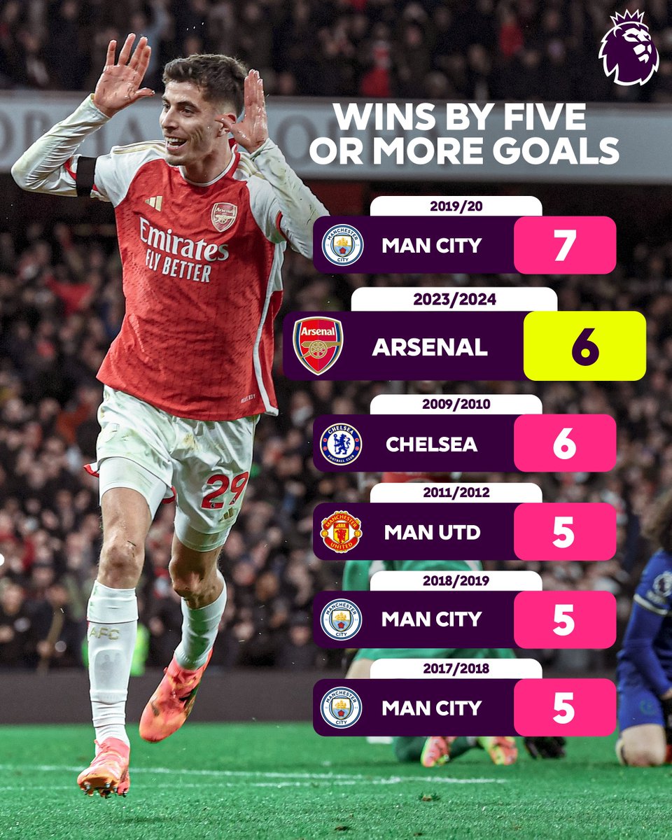 - Most wins in the premier league - Highest number of goals scored - Least goals conceded - Goal difference of 56 - Highest number of clean sheets in the league - Undefeated in the league against title contenders, Liverpool and City. - Sixth win by 5+ goals this season Whatever