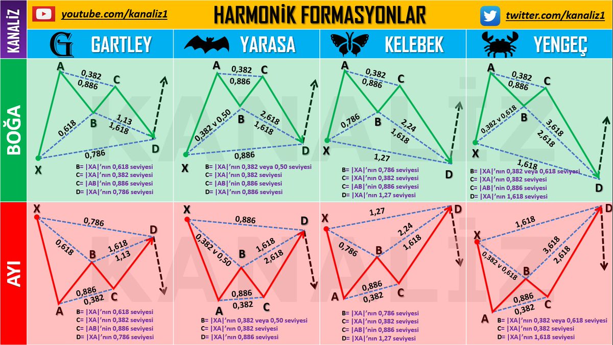 Şöyle birşey düşünün

Alttaki resimde harmonic formasyonları görüyorsunuz .

Her iki yönde de X A B C oluştu diyelim Formasyonun tamamlanabilmesi için D bacağınada ihtiyaç vardır dimi. 

Yeni bir bota başlıyoruz X A B C oluştuğunda botumuz bize sinyal üretecek 
Sinyalde bize…