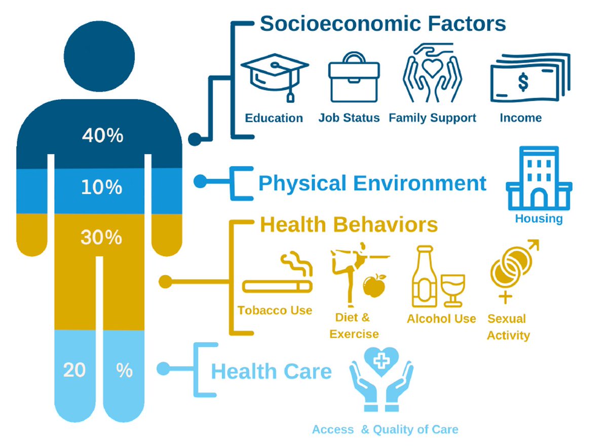 Overall health seems to have an influence on many MSK conditions

Socioeconomic status appears to influence our health!

Probably why specific effects of interventions are not always what folk would like them to be! 

cdc.gov/dhdsp/health_e…