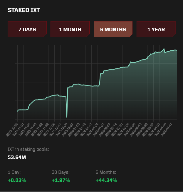 🚀 Embark on Your Journey with IX Token! Looking for a smart way to grow your crypto portfolio? Look no further than ix.foundation, where IX Token staking is not merely an allocation; it's a revolution! 📈 Impressive Growth Stats that Speak Volumes: - In just 6