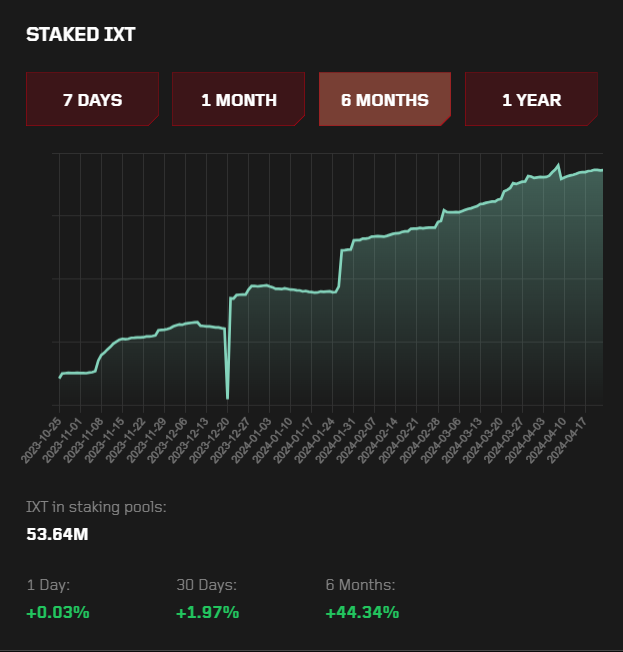 Planetix0's tweet photo. 🚀  Embark on Your Journey with IX Token!

Looking for a smart way to grow your crypto portfolio? Look no further than https://t.co/axWfH0V2lG, where IX Token staking is not merely an allocation; it's a revolution!

📈  Impressive Growth Stats that Speak Volumes:
- In just 6 months, staking has surged by a stunning +44.34%!
- Even over a short period of 30 days, there's been a solid +1.97% increase.
- The staking pools boast a mighty collective of 53.64M IX Tokens—a testament to our community's strength and trust.

Why stake with us? IX Token is more than a digital asset; it's an entry ticket to a community-driven ecosystem that rewards commitment and foresight. By staking your IX Tokens, you become part of a thriving network that values growth and stability.

🛡 Choose Your Commitment:
- Whether you're in for a short sprint or a marathon, we've got you covered with flexible staking periods of 1 month, 3 months, 6 months, or 1 year.
- Experience seamless staking with user-friendly options that cater to both beginners and seasoned crypto enthusiasts.

💡 Illuminate Your Financial Future:
- Don't let your tokens sit idle. Activate them, stake them, and watch your digital wealth expand.
- Be part of a futuristic movement where each stake strengthens the collective potential of the #PLANETIX community.

🌐  Join us at https://t.co/axWfH0V2lG:
- Stake now and become a vital part of our journey toward a decentralized financial future where your growth is our mission.
- The graph doesn't lie—IX Token staking is on an upward trajectory, and now is the perfect time to get on board!

Dive into the world of staking with IX Token and let your crypto work for you. It's your time to shine in the crypto universe! 🌟

$IXT #CryptoCommunity  #GrowWithIX #GameFi #Staking