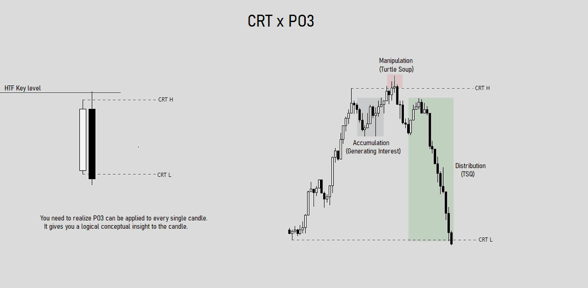 SpeculatorFL's tweet image. You all need to realize that PO3 can be applied to every single candle.

Each and every single candle according to CRT has:

- Accumulation
- Manipulation
- Distribution.

Reverse engineer this and thank me later.