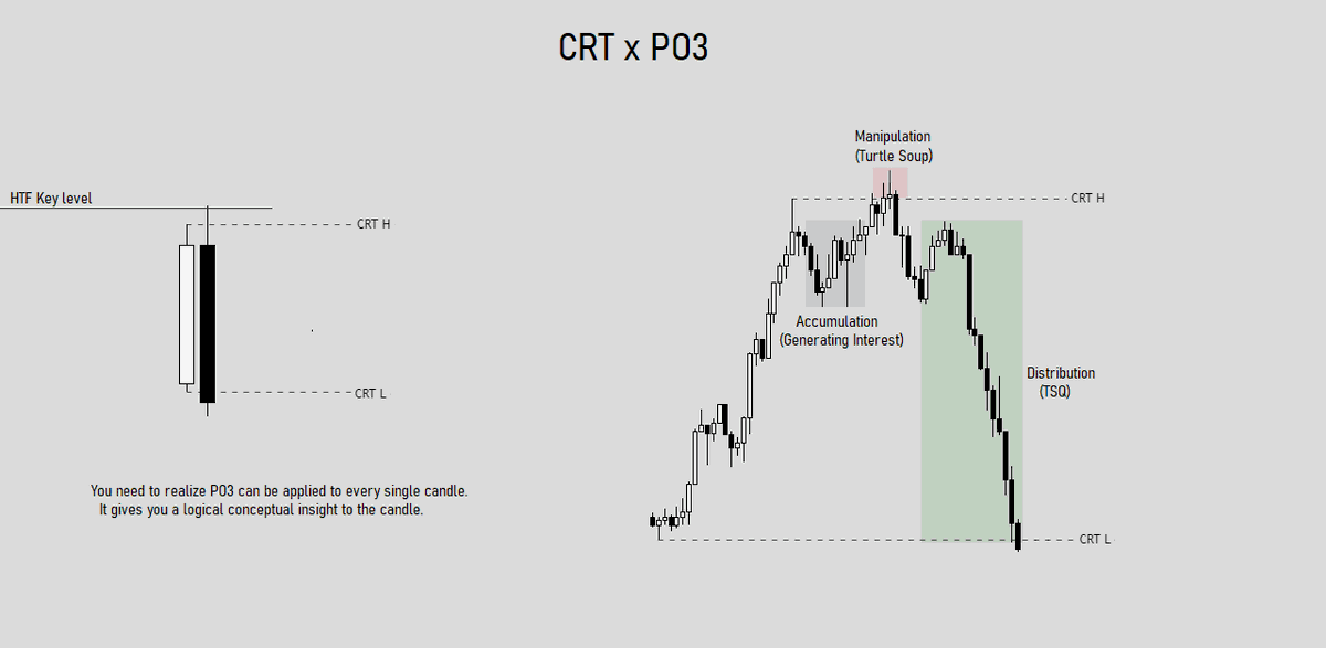 You all need to realize that PO3 can be applied to every single candle.

Each and every single candle according to CRT has:

- Accumulation
- Manipulation
- Distribution.

Reverse engineer this and thank me later.