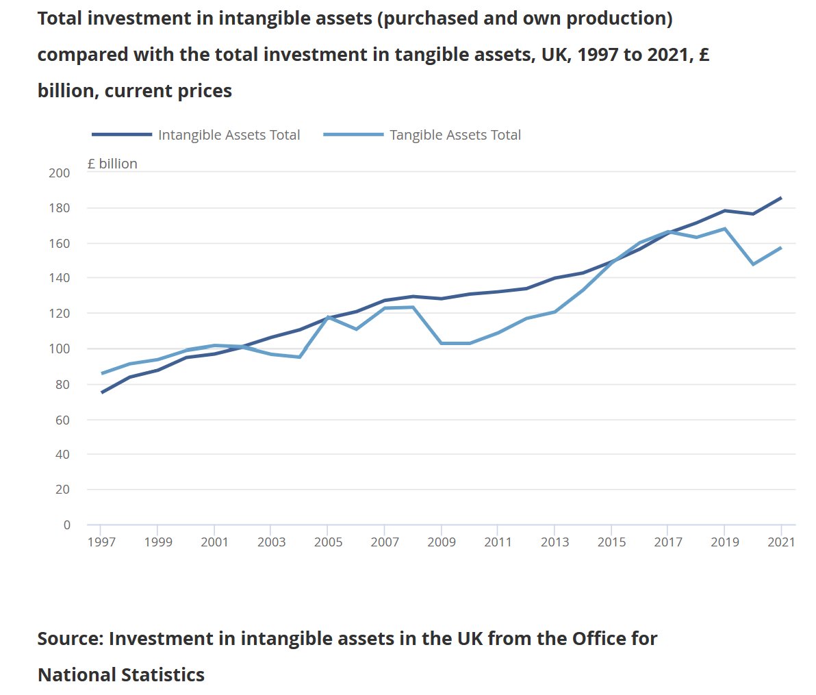 Saltmarsh Economics (@saltmarshecon) on Twitter photo This week, focus of @ukeconomics on Ben Bernanke's Review - please see our note on Substack, still too much attention on forecasting, not enough on communication - and <a href="/bankofengland/">Bank of England</a> and private equity (next FPC Report June). But <a href="/ONS/">Office for National Statistics (ONS)</a> again confirmed importance of intangibles. This week, focus of @ukeconomics on Ben Bernanke's Review - please see our note on Substack, still too much attention on forecasting, not enough on communication - and <a href="/bankofengland/">Bank of England</a> and private equity (next FPC Report June). But <a href="/ONS/">Office for National Statistics (ONS)</a> again confirmed importance of intangibles.