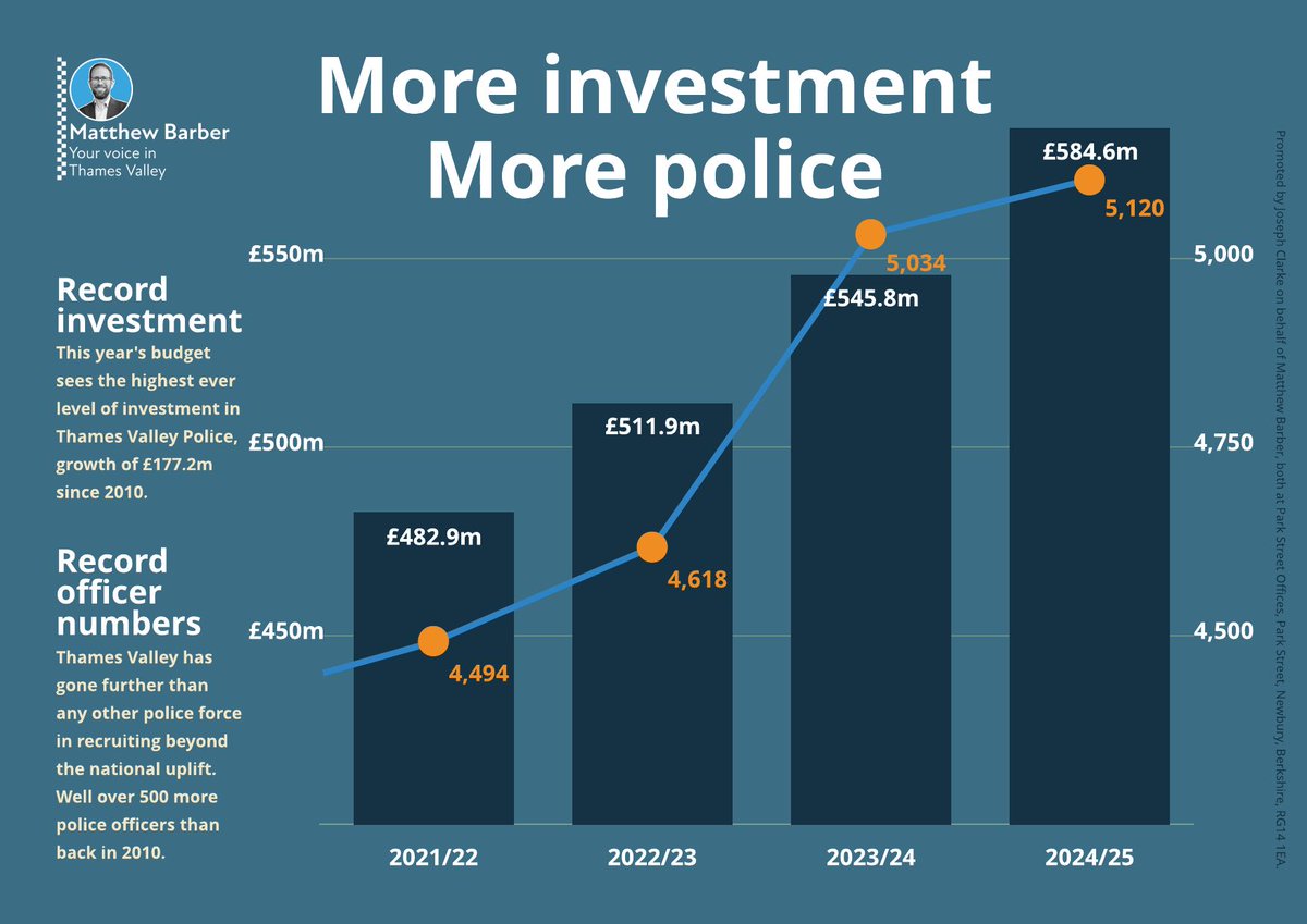 We now have a record number of officers in Thames Valley and a record budget of more than £584m. Whoever you choose to be your Police & Crime Commissioner on Thursday 2nd May will be responsible for that budget and continuing to invest in police officer, staff & crime prevention.