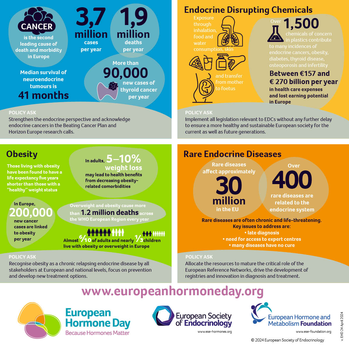 We support #EuropeanHormoneDay, and advocate for increased research as well as updated regulatory processes #BecauseHormonesMatter: bit.ly/4aOEtTh @ESEndocrinology @EU_Health @WHO_Europe #cancer #obesity #EDCs #rareendocrinediseases