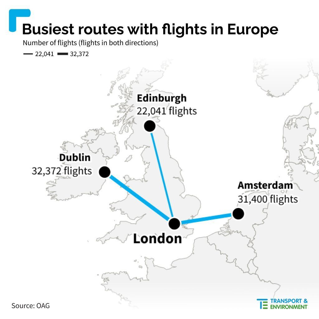 What are the most frequented flight routes in Europe? A whopping 43 flights between London and Amsterdam departed every day last year, making it the second-busiest route in Europe despite a direct 4-hour train alternative. It’s time to rethink how we travel in Europe.