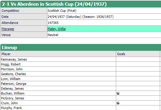 OTD in Celtic history: 1937-Celtic beats Aberdeen 2-1 in the Scottish Cup Final before 147,365 at Hampden. youtube.com/watch?v=XnyYUt…