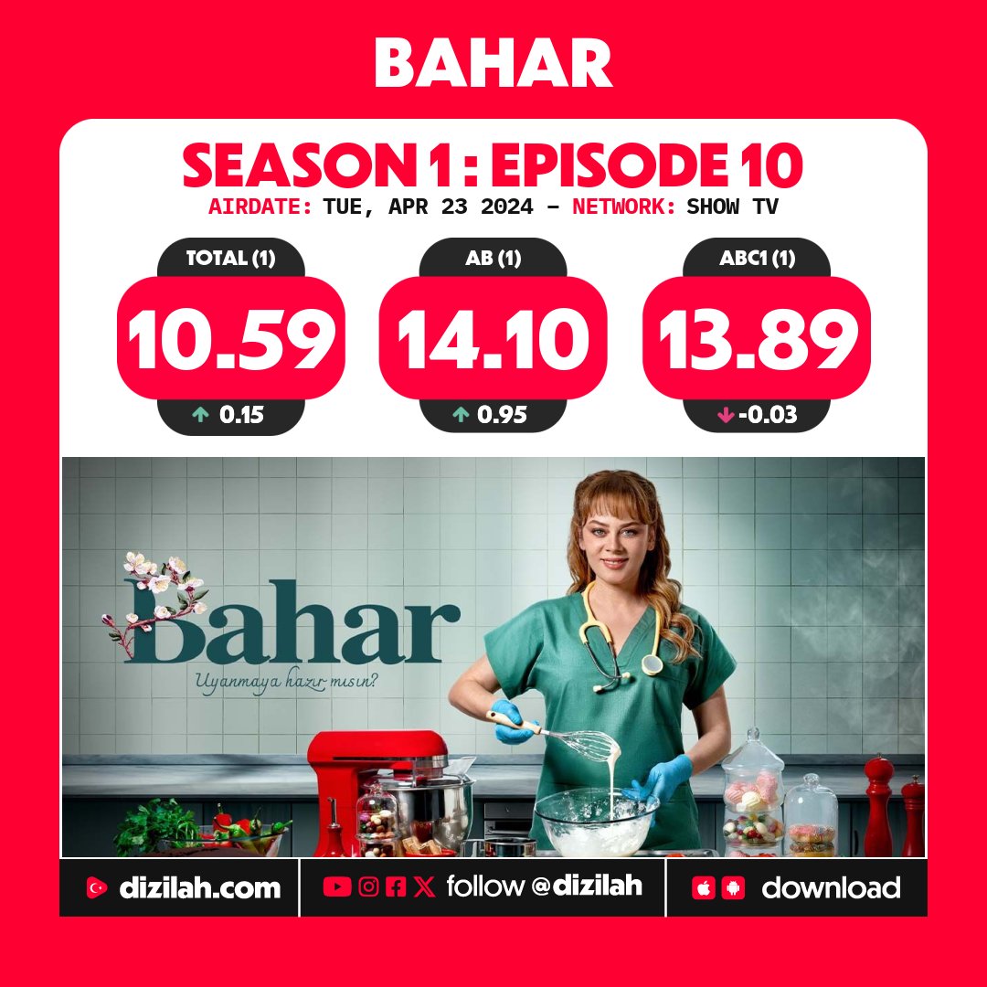 📈 Ratings: #Bahar on Show TV!