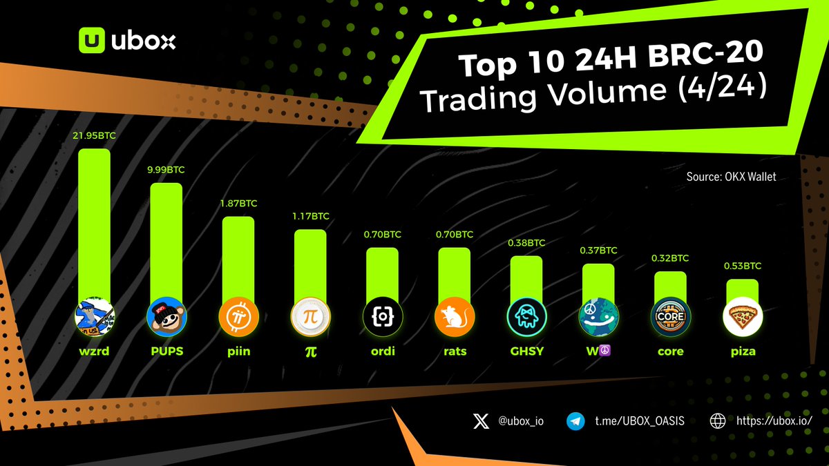 🌵 Check out the top 10 #BRC20  tokens with the highest trading volumes in the past 24 hours!

🧙The classic "wzrd" series of tokens continues to demonstrate its strong presence, making it challenging for newcomers to break through!

🔮Can it replicate this feat tomorrow?
Trade