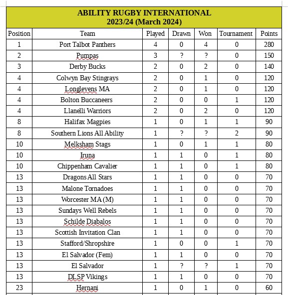 Here are the latest league tables for the Ability Rugby International championship & Buccaneers are joint 4th for March & overall 12th for the season so far…In the world! Not bad for our first season playing MA Rugby! Go Buccaneers 🏴‍☠️🏉 #boltonrufc #boltonbuccaneers #MARugby