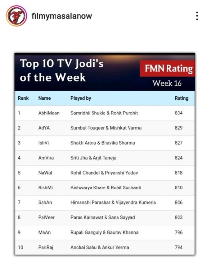 Our Hottest couple #Pariraj #Anank in top 10🔥👏 Audeince love and support only #Pariraj 🙌😌They are the best ✨❤
#anank slaying as #pariraj 🔥😍
@BTL_Balaji @ColorsTV @EktaaRKapoor 
#Anchalsahu #Ankurverma #Parineet #Pari #ParineetRajeevBajwa #Parineetii