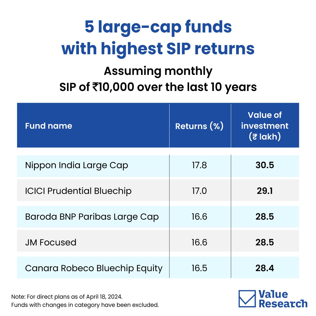 Large cap fund returns in the last 10 years #mutualfunds