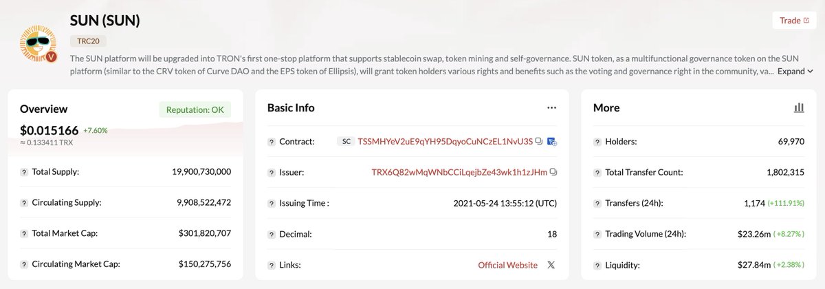 📊Scan the $SUN Token data on Tronscan: 🟡24H Token Transfers has increased by 111.91% 🟡24H Trading Volume has increased by 8.27% Trade $SUN with other #TRC20 tokens with low fees at: sunswap.com