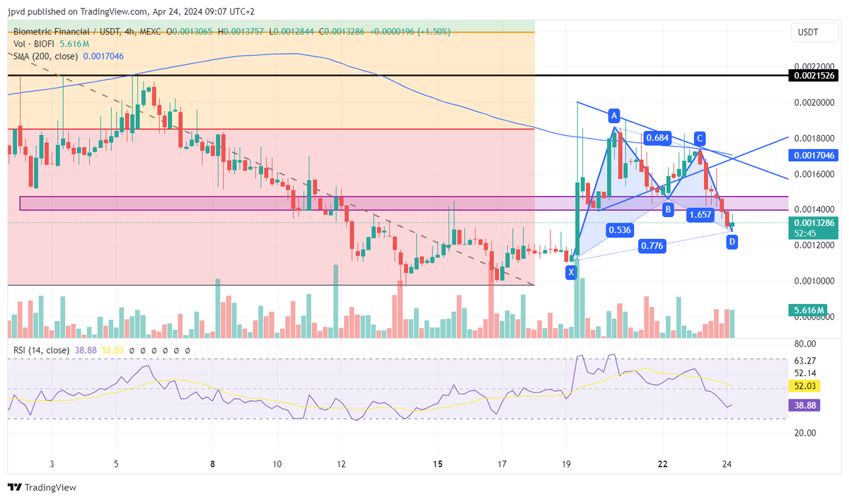 is spot a bullish bat pattern on the $biofi chart
 lets..hope so...🤞