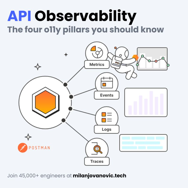 mjovanovictech's tweet photo. What is API Observability?

There are 4 pillars of API observability:

- Metrics
- Events
- Logs
- Traces

Metrics measure values that determine API health. A few interesting metrics are throughput, latency, CPU usage, and memory usage.

Events capture significant changes in the system. They also include contextual information about what happened.

Logs capture important activity in the application and record the system actions.

Traces represent a record of a request's path through a distributed system.

To make your API observable, you must instrument it with event listeners, agents, or libraries, which can collect metrics, events, logs, and traces.

If you want to learn more about API observability and how Postman can help, check out this article: https://t.co/NZsrpk6Izk

You can use telemetry data to create alerts to notify your team about potential issues.

Another use case is visualization. Some services can ingest telemetry data and present them in a dashboard.

API observability plays a crucial role in helping your team monitor APIs. Telemetry can track performance, troubleshoot issues, and identify optimization opportunities.

How are you implementing API Observability in .NET?

---

P.S. If you're ready to improve your .NET and software architecture skills, you will love the .NET Weekly. 
 
Join 48,000+ engineers: https://t.co/qZHUA0JAtE
