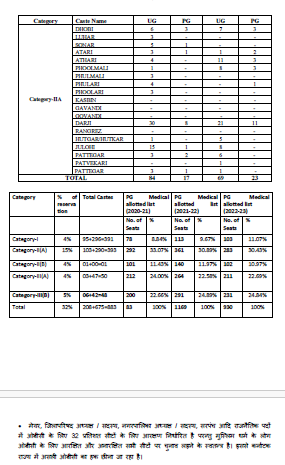 As per the data from Karnataka government, all castes and communities of Muslims of Karnataka have been included in the list of OBCs for reservation in employment and educational institutions under the state govt. Under Category II-B, all Muslims of Karnataka state have been