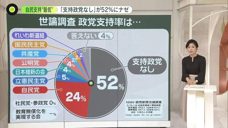 支持政党なしが過半数超えたんだからもう今の政党全部解散しろよ

どこにも期待してねえからこんなことになってんだよ

自民党が支持されてるように見えてんのは組織票があるからだ

こんな不祥事起こしまくってる政党が一番支持されてるわけねえだろ