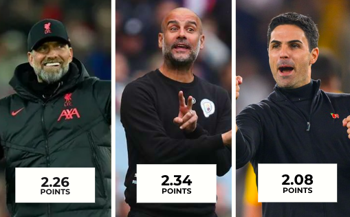 _Stats24's tweet photo. 📊 Premier League managers with most points per games in all competitions this season: 

🥇 Pep Guardiola (Man City) - 2.34
🥈 Jürgen Klopp (Liverpool) - 2.26
🥉 Mikel Arteta (Arsenal) - 2.08
🎖️Unai Emery (Aston Villa) - 1.94 https://t.co/dGKnBkKuFW