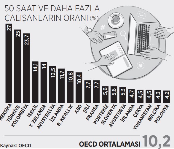 ÇALIŞMAK İÇİN YAŞAMAYA HAYIR...

Haftalık 45 saat çalışma süresi günümüz standartlarına uygun olmayan,ilkel bir yasal düzenlemedir.

1 Mayıs'a 1 hafta kala haftalık yasal çalışma süresini 37,5 saate düşürmek için konfederasyonlar çalışma yapıyor mu_? #1Mayıs #işkanunu #verimlilik