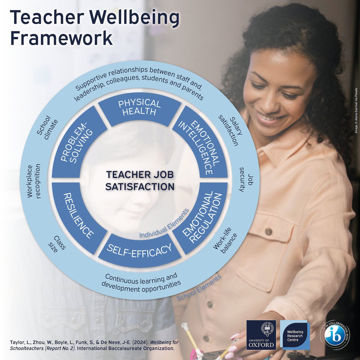 🎯 This Teacher Wellbeing Framework highlights areas which show promise as drivers of teacher #wellbeing. Read more in our Wellbeing for Schoolteachers report, published alongside the @iborganization. Explore 👉 wellbeing.hmc.ox.ac.uk/schools/
