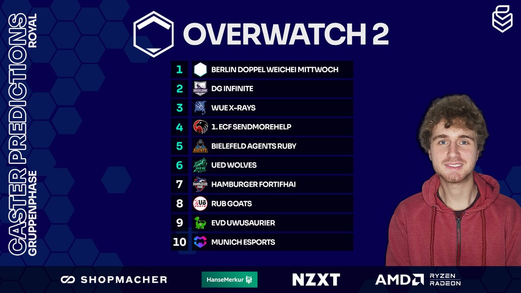 Um euch schon mal auf den ersten Spieltag in #ow2 einzustimmen, haben die Caster mal wieder ihre Predictions abgegeben. 

Welcher Caster liegt mal wieder komplett daneben?

<a href="/Jakob_leps/">Jakob „JLEPS“ Schwinn</a>, <a href="/markusodersowas/">Markus</a>, @johnbishop_ow &amp; <a href="/RoyalTZZZ/">Royal</a>