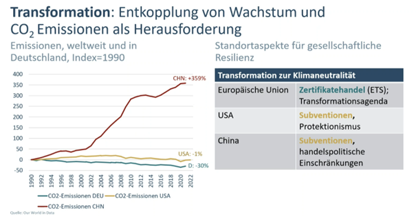 @knut_bergmann Die Frage ist: „Wie entkoppeln wir Wachstum und CO2-Emissionen?“ Die Pro-Kopf-Emissionen sind aktuell rückläufig. „China steht vor einer Überproduktionskrise“, sagt IW-Direktor @michael_huether.