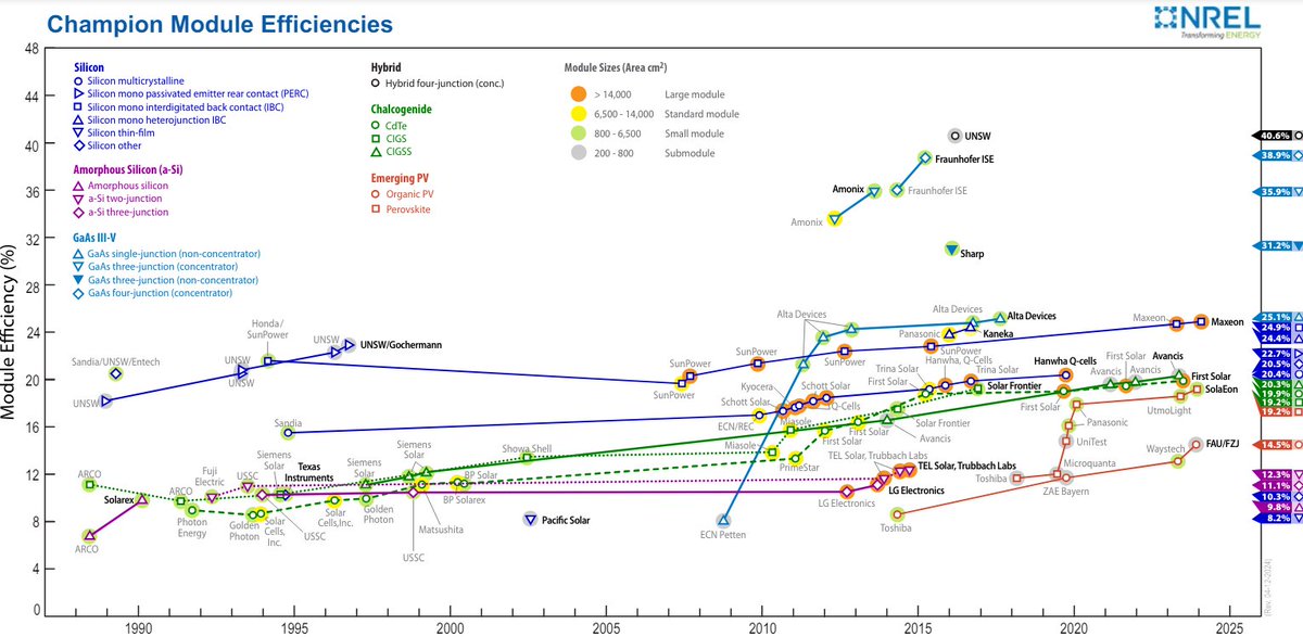 Il NREL statunitense 🇺🇸 ha aggiornato i grafici sul rendimento delle celle e dei moduli fotovoltaici. CELLE (record) 🔸η=47.6% (4 giunzioni, ISE Fraunhofer, 2022) MODULI (record) 🔸η=24,9% (Maxeon 7, Si-Mono, 2024, tra prodotti commerciali) #rinnovabili nrel.gov/pv/pvdpc/