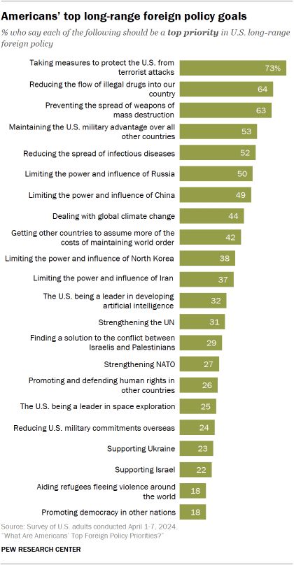 Americans' top long-range foreign policy goals pewrsr.ch/3Jx8E5q