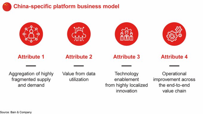 By delving into various examples across sectors, @BainAlerts identified China's unique platform business model as the secret behind the nation’s fast digital transformation. The platform has 4 attributes. bit.ly/31zSIsR RT @antgrasso #China #DigitalTransformation
