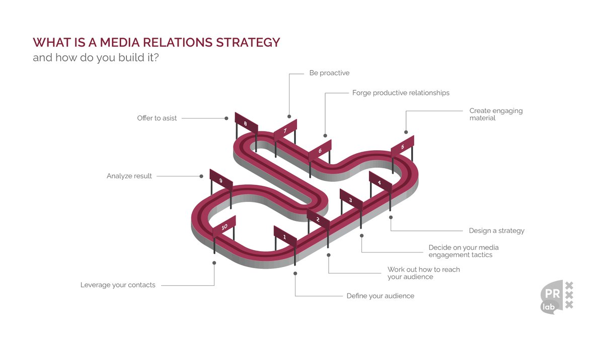 How to build a media relations strategy step by step 👇

#PR #PublicRelations #MediaRelations #PRPros #PRConsultant