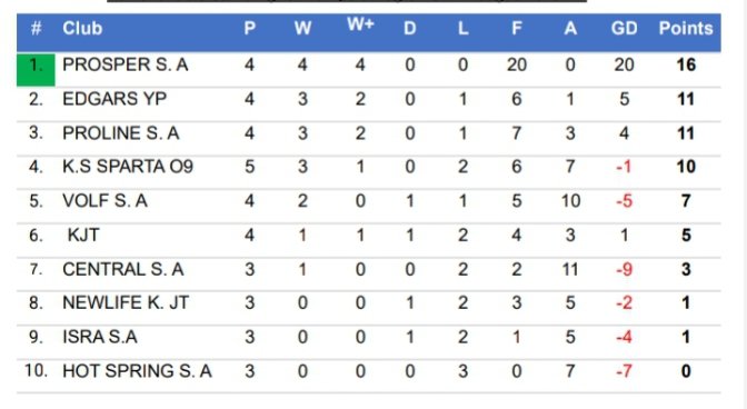 Current table standing for Kampala Region U-17 league 2023-2024.