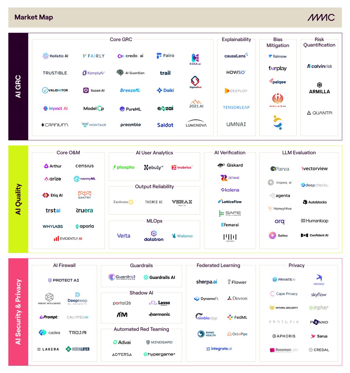 MMC_Ventures's tweet image. We’re excited to share the insights from our latest piece on Responsible AI 🌐🤖 

In Part II, we explore the c.125 startups operating in the space 👇

mmc.vc/the-whos-who-i…

#ArtificialIntelligence #ResponsibleAI
