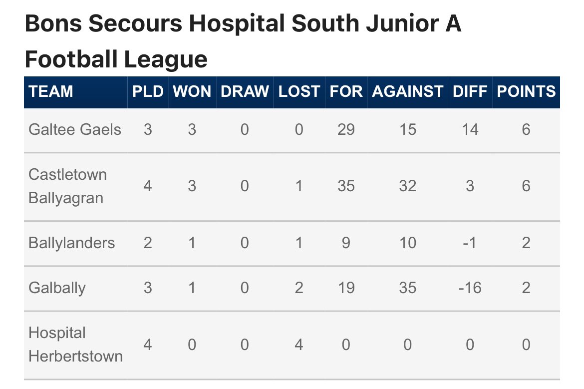 Take a look at the Bon Secours Hospital Limerick, South Junior A Football League table following Round 4 games: