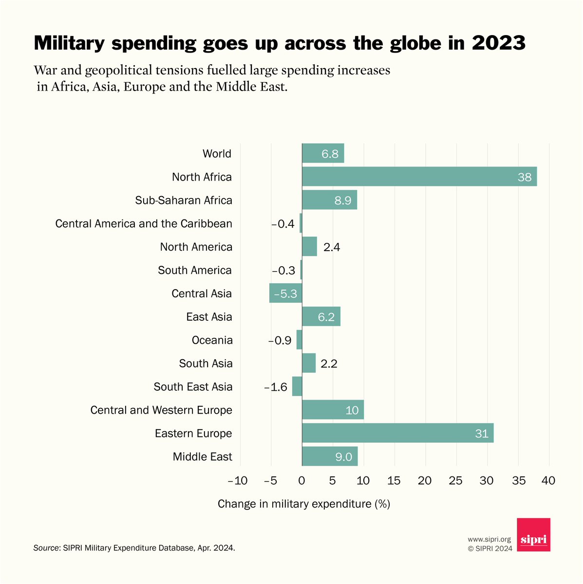 Estimated #MilitaryExpenditure in the #MiddleEast increased by 9.0% to $200 billion in 2023. This was the highest annual growth rate in the region seen in the past decade. Full analysis ➡️ doi.org/10.55163/BQGA2…