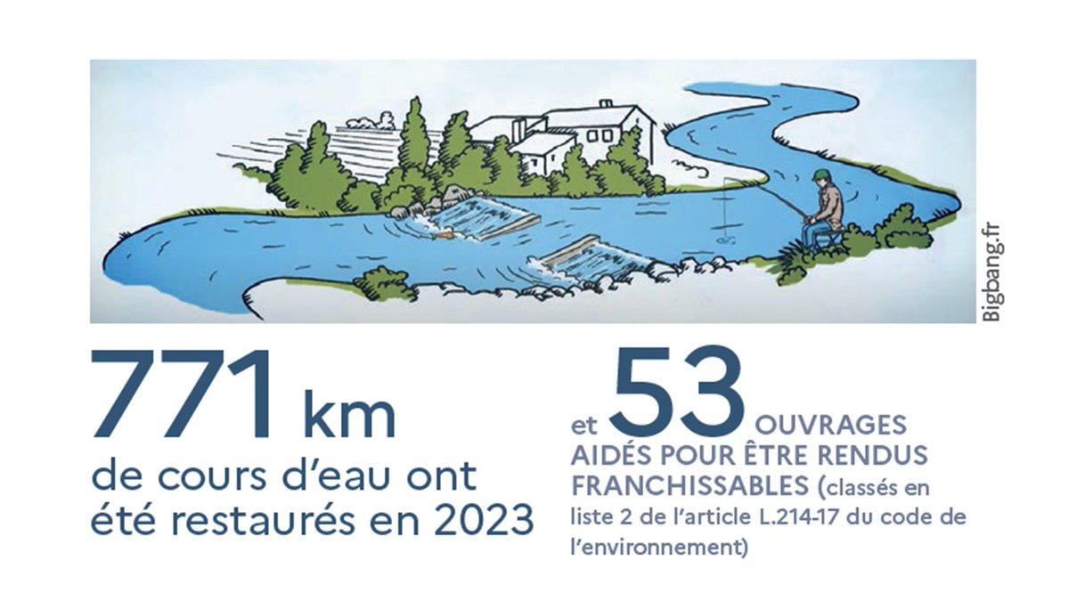 [⏱️Rapport d'activités 2023 en approche] 👉Continuons à parcourir les chiffres-clés de l’agence de l'eau @LoireBretagne pour 2023 📷 ⤵