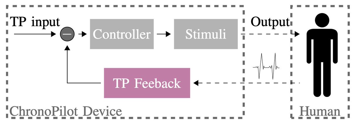 new preprint from our project @Chrono_Pilot Automatic Classification of Subjective #Time Perception Using Multi-modal Physiological Data of Air Traffic Controllers with @till_aust, E. Balta, @ArgiroVatakis arxiv.org/pdf/2404.15213… #ml #ai