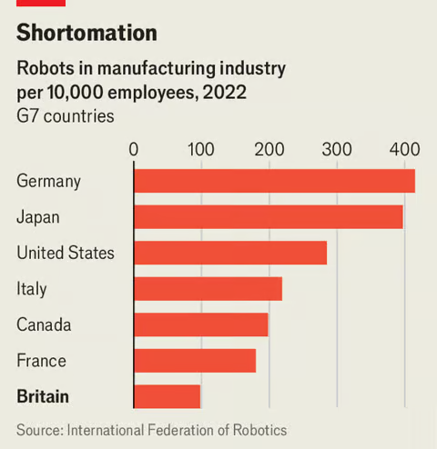 🇬🇧 - Britain has lowest adoption rate for robots among G7 economies • For every 10,000 workers in manufacturing, US has 285 robots and France 180, vs. fewer than 100 in UK • Recent high uncertainty (Brexit, covid-19) and lack of investment in technical skills explain trend