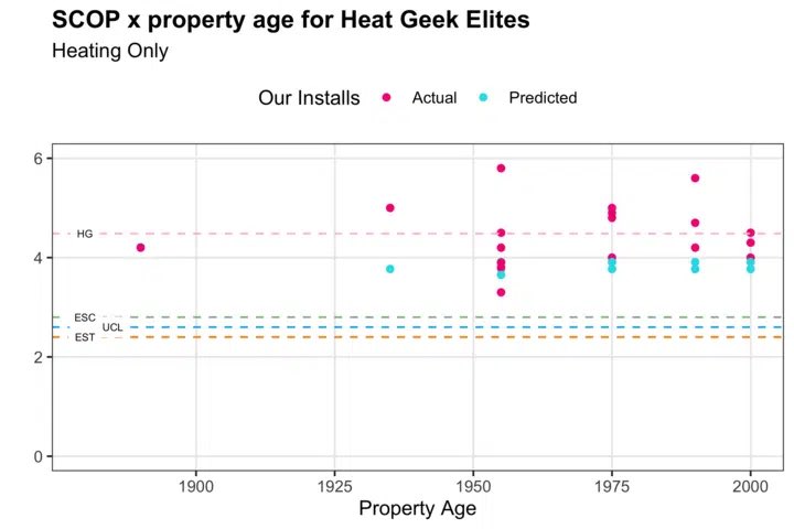 @EdKodzis @CarbonBrief You must be doing a terrible job then. Here’s efficiency data from recent high quality installs. @_heatgeek heatgeek.com/the-secret-to-…