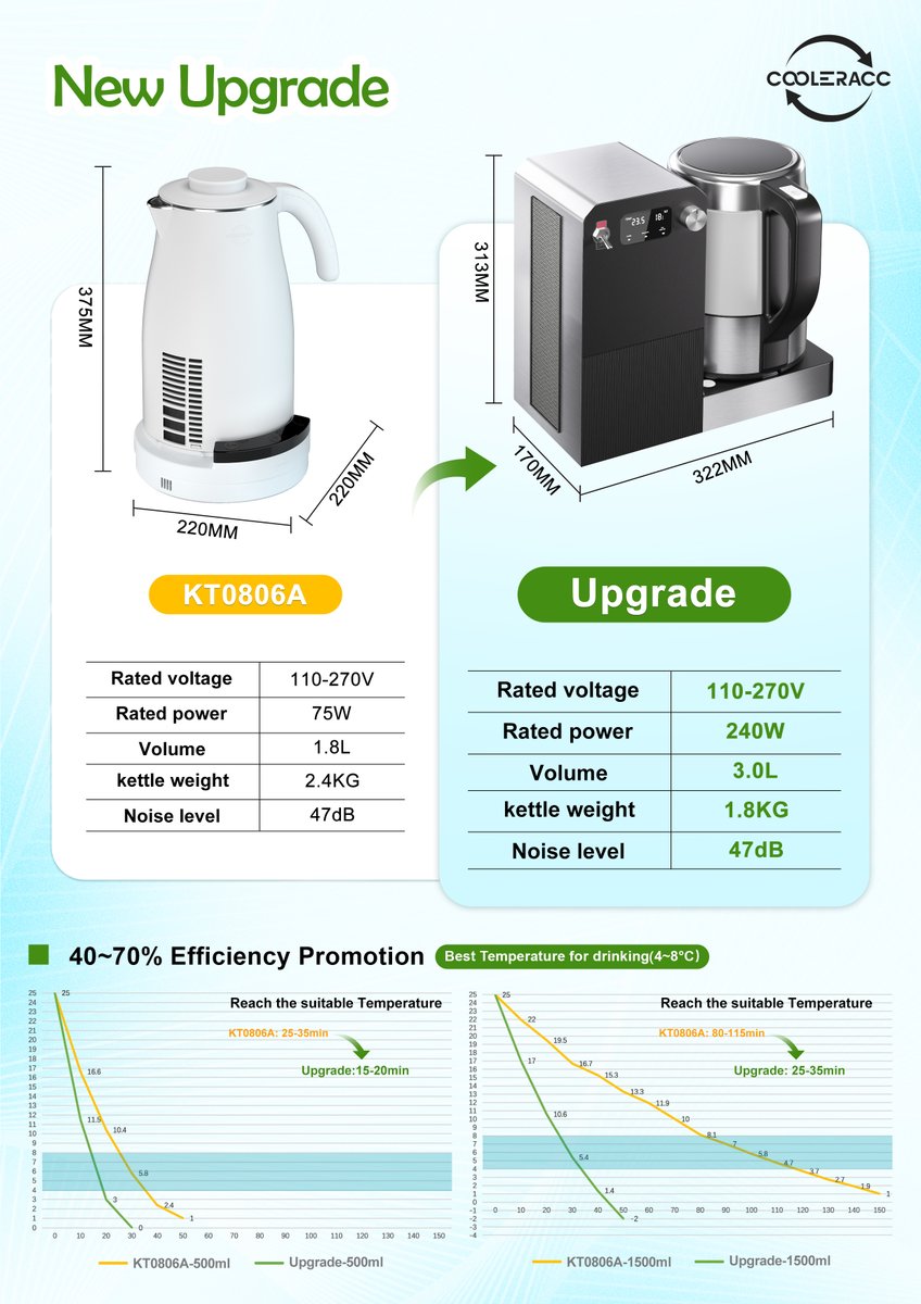 💥Great News!💥 COOLER's second-generation electric cooling kettle will be available soon. The second-generation kettle has significant improvements in the following areas: 1. Improved cooling efficiency. 2. Capacity increased. 3. Lighter weight. 4. Wider range of applications