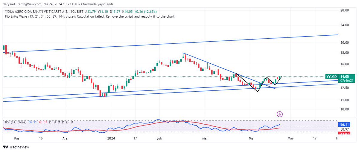 #yylgd hem alt trendde hem düşen onayı hemde ikili dip daha ne olsun 🤌🏻