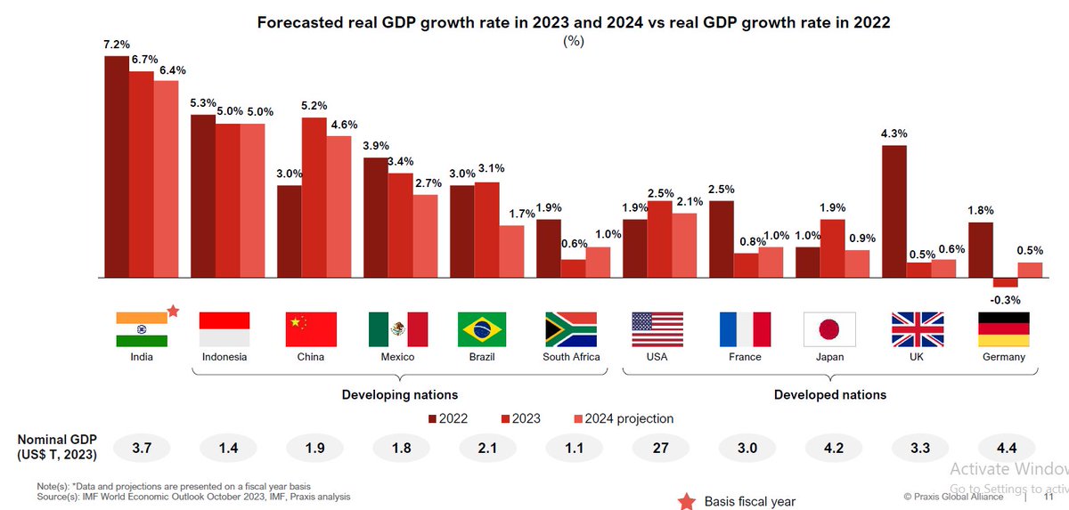 Outlook for India remains strong: continues to show the sharpest recovery from COVID with highest real GDP growth forecast of 6.4% for 2024.

#GDP #EconomicRecovery #Covid