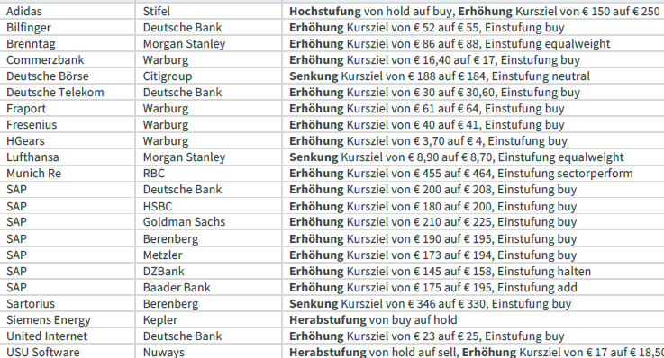 InvestorMag's tweet photo. Aktuelles #Aktien-Research
#DAX #Börse #MDAX #Nebenwerte #SDAX #TecDAX
#Adidas
#Bilfinger
#Brenntag
#Commerzbank
#DeutscheBörse
#DTE
#Fraport
#Fresenius
#HGears
#Lufthansa
#MunichRe
#SAP
#Sartorius
#Siemens
#USU https://t.co/V5Z8eSquZR