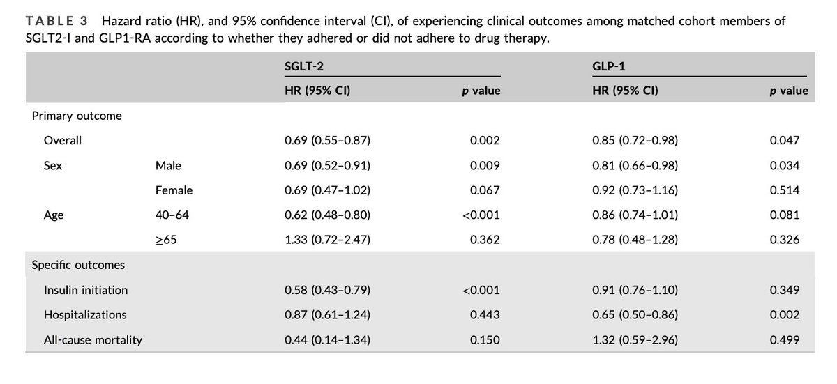 Poor adherence to GLP1‐RA & SGLT2‐I associated with worse outcomes

onlinelibrary.wiley.com/doi/pdfdirect/…