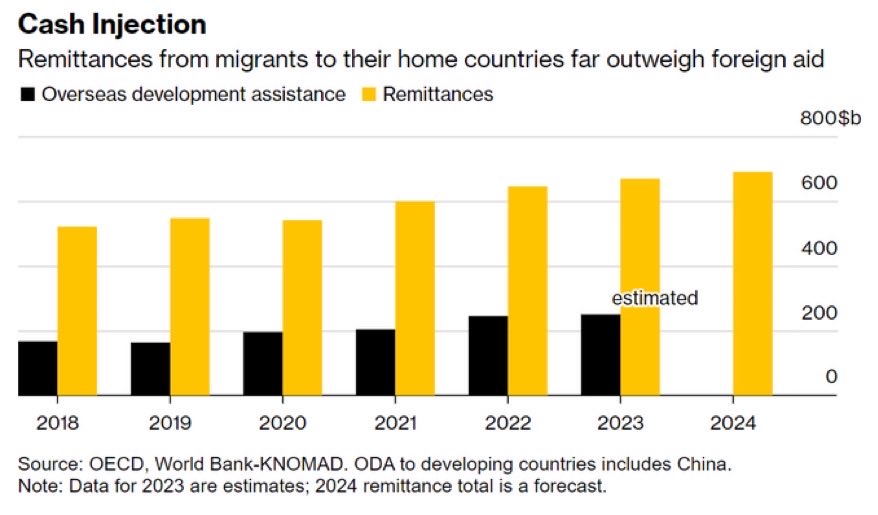 Le montant des transferts financiers des #migrants vers leur pays d’origine ($669 milliards en 2023) est 3 fois plus élevé que celui de l’#aide publique au développement ($224 milliards en 2023).