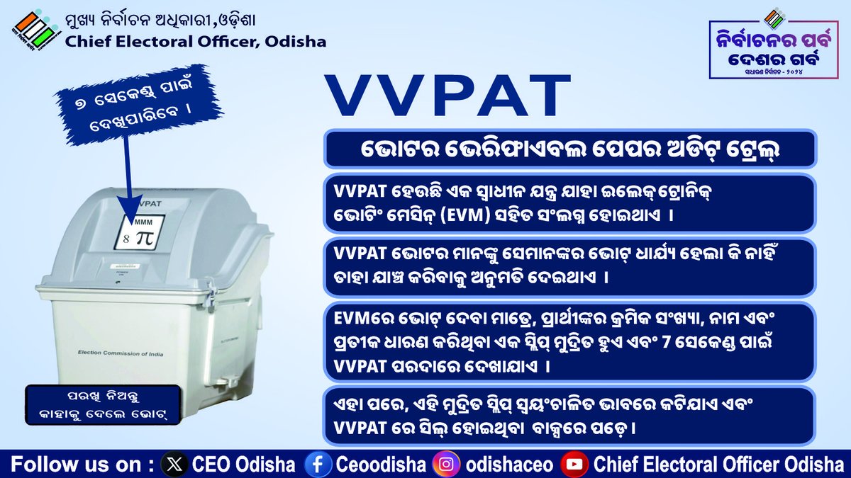 OdishaCeo's tweet photo. ଭିଭିପାଟ ହେଉଛି ଏକ ସ୍ୱାଧୀନ ଯନ୍ତ୍ର ଯାହା ଭୋଟର ମାନଙ୍କୁ ନିଜ ଭୋଟ ପରଖି ନେବା ପାଇଁ ସାହାଯ୍ୟ କରିଥାଏ l
ବାଲଟ ୟୁନିଟରେ ଭୋଟ ଦେବା ପରେ 7 ସେକେଣ୍ଡ ପାଇଁ ଭିଭିପାଟ ପରଦାରେ କାହାକୁ ଭୋଟ ଦେଲେ ତାହା ଦୃଶ୍ୟମାନ ହୋଇ ଥାଏ l
#KnowledgeWednesday #EVMVVPAT #SGE2024 https://t.co/h3yK7fGHWx